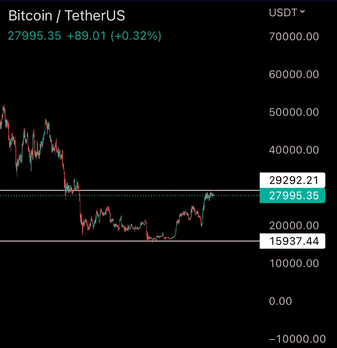PlanFirmeInver's tweet photo. Bitcoin en 27,995 USD.
Las criptomonedas son activos de alto riesgo para invertir.

¿Tú inviertes en Bitcoin?
#Bitcoin #criptomonedas #inversiones #PlanFirmeBitcoin https://t.co/A213ZazcGu
