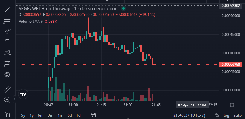 1BlockChainKing's tweet image. Aped $SFGE here at 75K

#SAFEGROW announced their exchange token $SFGE 

0xC7288a17CF4184Cb366a9Ebe4EF5e2Be55F09ce4