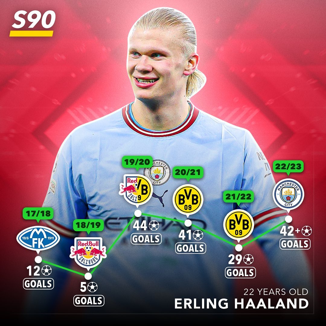 goatednews's tweet photo. 📈 The goal evolution for Europe’s biggest goalscorers this season⚽️
#messi #lionelmessi #lewan #lewandowski #lewangoalski #lewangoalski #Rashford #ErlingHaaland #Haaland #haaland9 #mbappe #mbappe7 #kylian #mbappefans #Napoli #barca #Barcelona #ManchesterCity #MCI #NapoliFC https://t.co/hmBtSH5Hyf