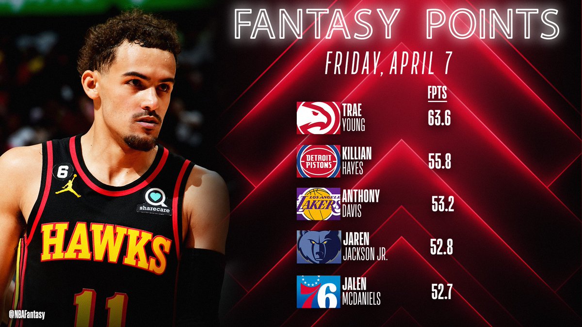 NBA Fantasy (@nbafantasy) on Twitter photo Trae Young dished out a new career-high in assists tonight ๐
His impressive performance earns him the <a href="/YahooFantasy/">Yahoo Fantasy Sports</a> Player of the Night!
27 PTS | 20 AST | 4 STL | 63.6 FPTS Trae Young dished out a new career-high in assists tonight ๐
His impressive performance earns him the <a href="/YahooFantasy/">Yahoo Fantasy Sports</a> Player of the Night!
27 PTS | 20 AST | 4 STL | 63.6 FPTS