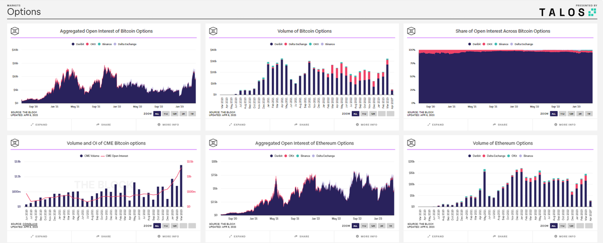 0xMerp's tweet photo. What happened to the options market? Last month we saw record volumes across CME options, and near record volumes on crypto native exchanges, but the options market flow in April has been about as lackluster as BTC price, lets look at some things...

🚨 THREADOOR ALERT 🚨 https://t.co/AI7TmmMl3V