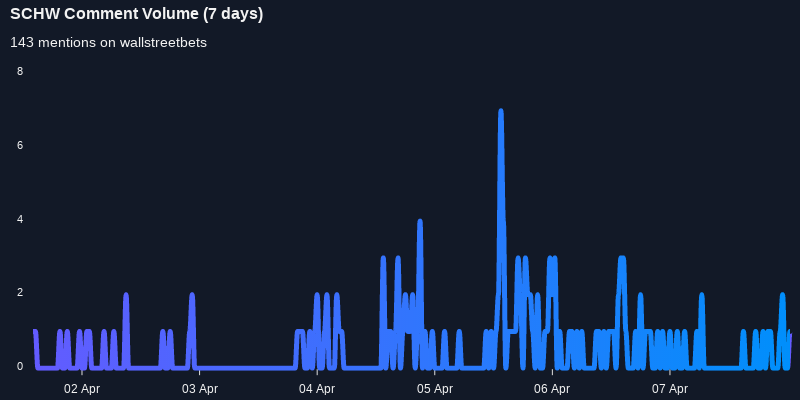 $SCHW seeing sustained chatter on wallstreetbets over the last few days

Via https://t.co/4CSP3ykIEC

#schw    #wallstreetbets  #investors https://t.co/gi0Hb9Yaw6