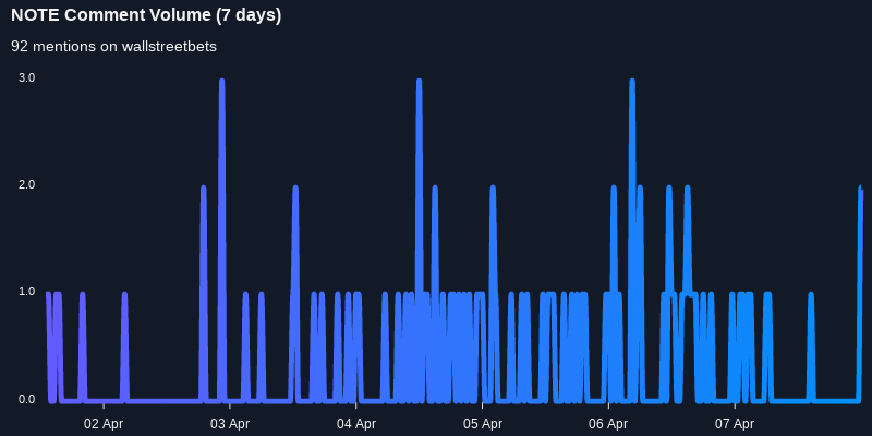 $NOTE was the 13th most mentioned on wallstreetbets over the last 24 hours

Via https://t.co/UP7fZz9L1X

#note    #wallstreetbets  #trading https://t.co/k2nN3inbOI