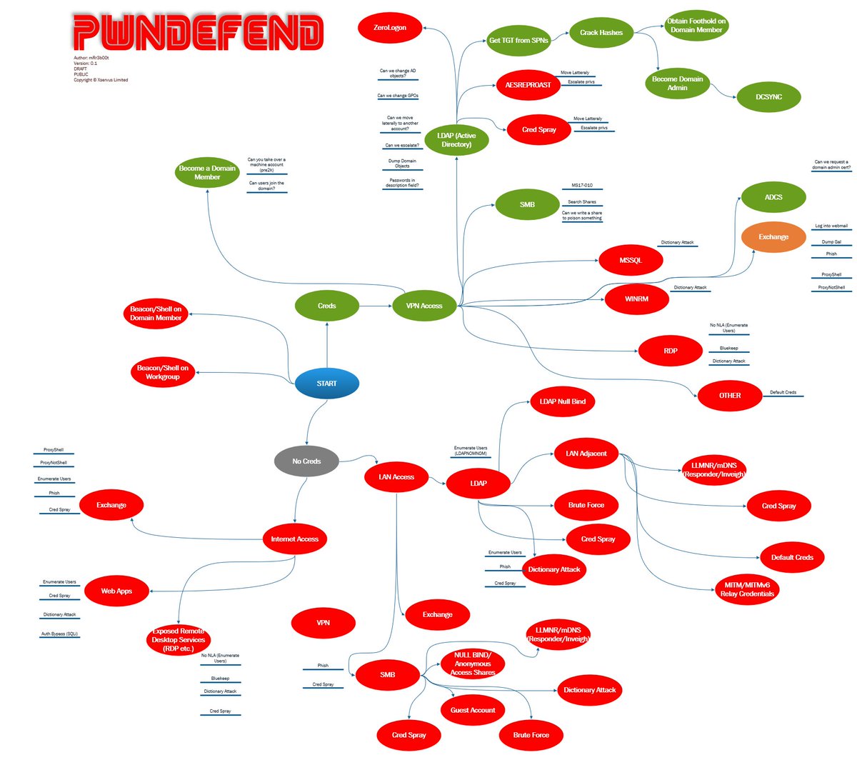 UK_Daniel_Card's tweet photo. Trying to show routes to access/escalation/lateral movement outside of looking at a single service. There's clearly loads loads more that could be added in here. what do people think?
#Hacking #CNE #CNO #Pentesting #RedTeaming #Attackmaps #ActiveDirectory #Windows #Offensive #Secuity #Cyber