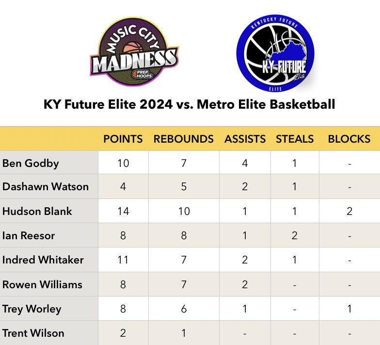 @KYFuture2024 led by <a href="/BlankHudson/">Hudson Blank</a> <a href="/indred_whitaker/">indred whitaker</a> <a href="/treyworley03/">Trey Worley</a> <a href="/BenGodby3/">Ben</a> <a href="/IanReesor_34/">Ian Reesor</a> <a href="/rowen_williams/">Rowen Williams</a> defeat Metro Basketball Elite out of Georgia 65-53 on the <a href="/PHCircuit/">Prep Hoops Circuit 🏀</a>. Team effort all around <a href="/Dashawn333/">Dashawn Watson</a> &amp; <a href="/trentonwilson24/">Trenton Wilson</a> had big minutes as well! 
<a href="/PrepHoopsKY/">Prep Hoops Kentucky</a>