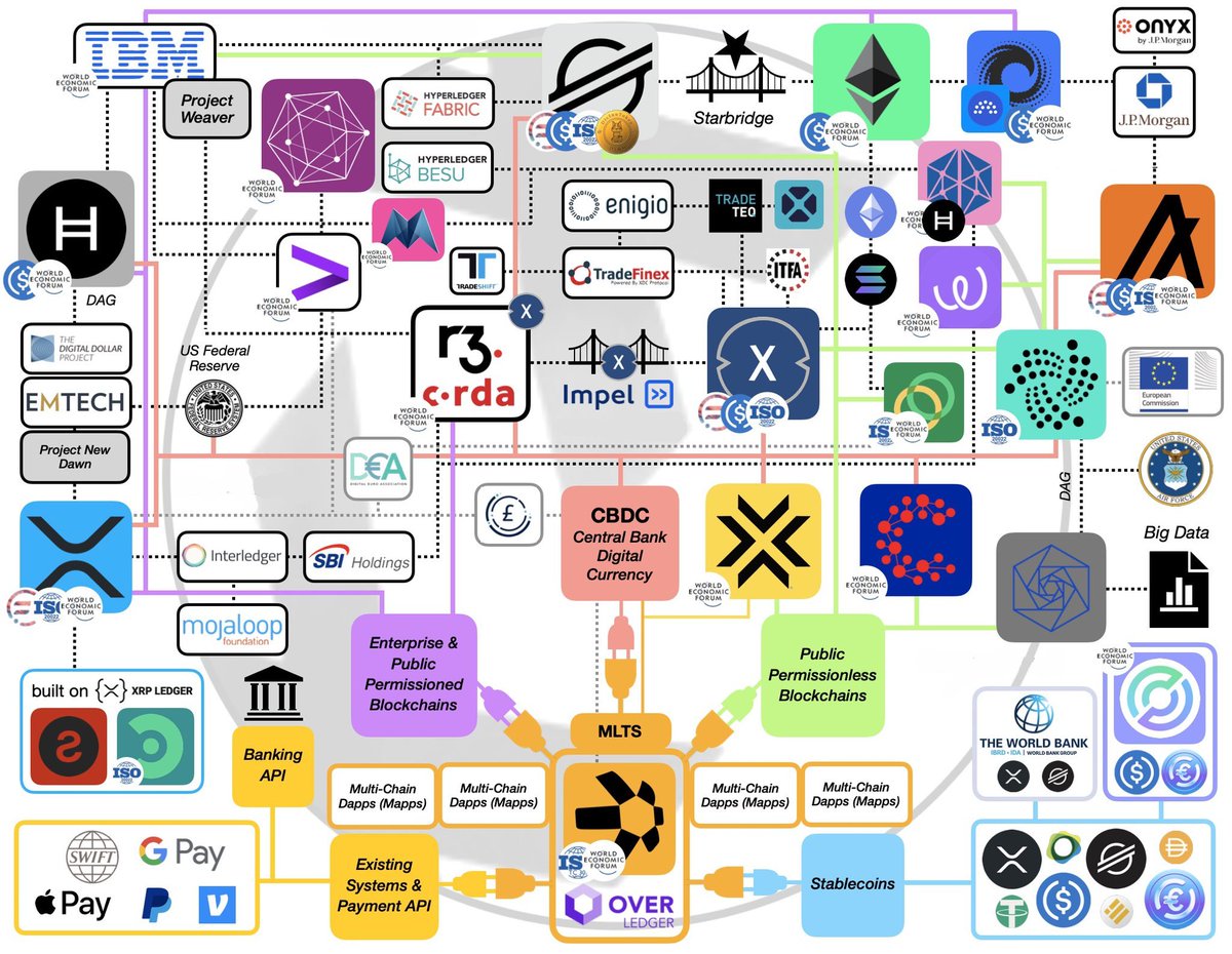If you know it or not you are most likely connected to the #Stellar Network, one way or another in your daily activities.

#XLM 👑

$XRP $HBAR #ISO #ALGO #XDC #ETH #MLTS #SWIFT #XRPLedger #API #USFederalReserve #CBDC #CELO #gpay #PayPal #Venmo #OnyxProtocol #BESU #DOGE #Tether