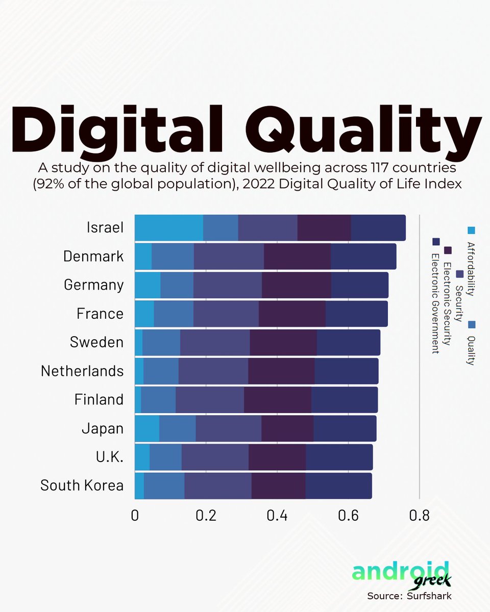 How does your country rank in the 2022 Digital Quality of Life Index? Find out how internet affordability, quality, e-infrastructure, e-security, and e-government affect your digital wellbeing. Explore the results of the study covering 117 #DQL2022