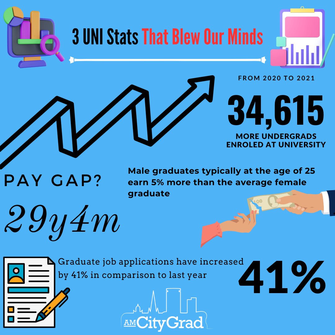 AMCityGrad's tweet image. Saturday statistic uni statistics that will make you think

Interesting facts about the world of higher education and inspiration for the working world ahead 

amcitygrad.com

#statistics #education #analysis #stats #bigdata #math