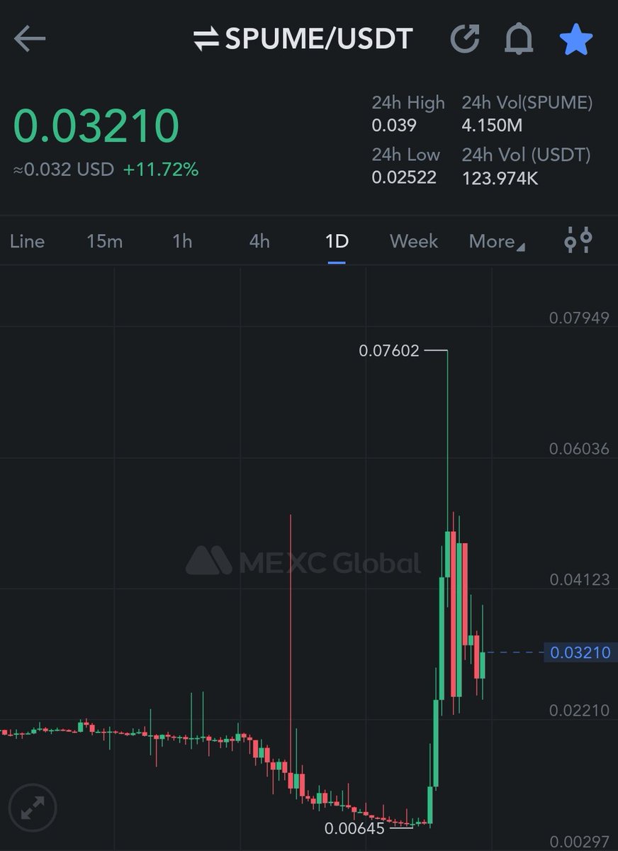crypto_logie's tweet image. $SPUME #SPUME giving chance to everyone 📝
Just buy here and relax 🔥🤞🏻
#RWA NARRATIVE will pump this hard 🚀