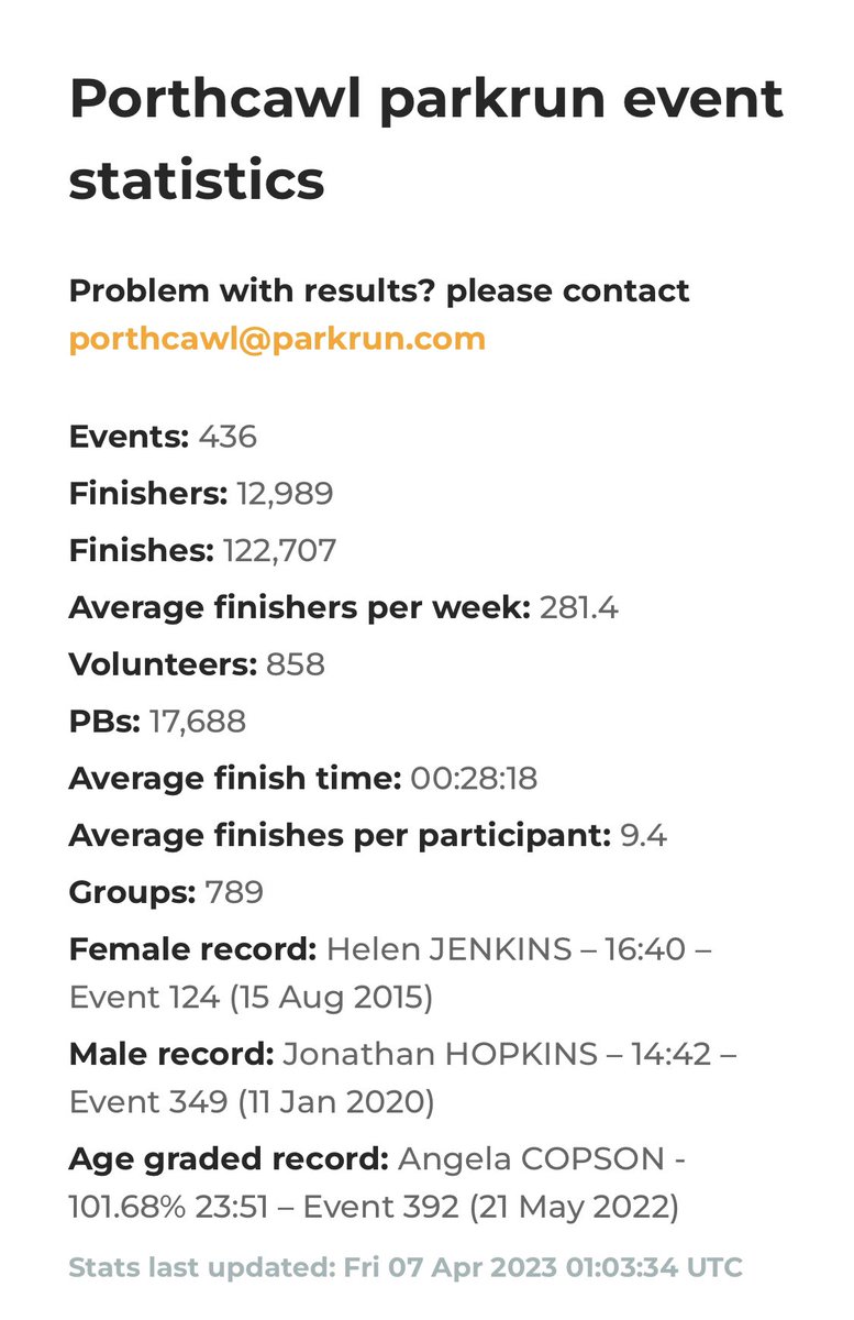 porthcawparkrun's tweet photo. In 1️⃣0️⃣years of @porthcawparkrun we’ve had:
🌳436 events
🏁12,989 finishers
🏃‍♀️281 average attendance 
⏰28.18 average finish time
🦺858 volunteers

…and a whole lot of fun &amp; friendships made😃

#loveparkrun https://t.co/ADMn20g5x4