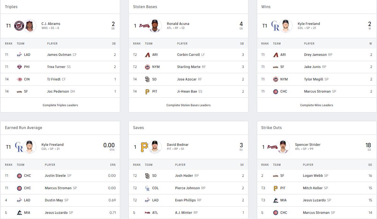 beisbol3bases on Twitter "Líderes Estadísticas Liga Nacional MLB"