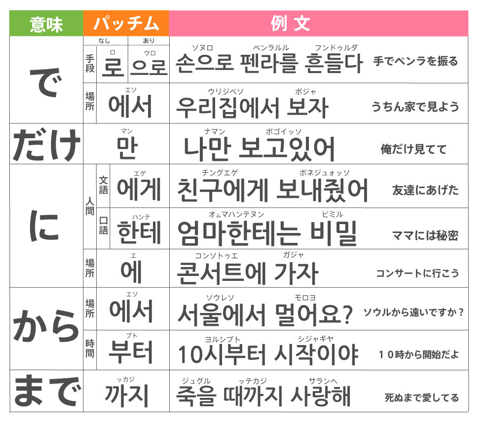 hangul_sonho's tweet photo. 絶対覚えておくべき韓国語の助詞~第２弾~

前回は使い方が簡単な「基本的な助詞」についてまとめましたが、今回は「使い方が少しだけ複雑な単語」 についてまとめました
前回と今回の助詞だけ覚えれば話すときに使う助詞の90%は覚えたといっても過言ではないです

前回のはリプライに置いておきます↓ https://t.co/JQwJWVVNuH