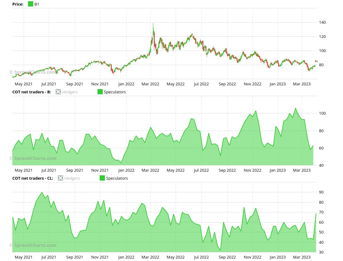 on Twitter "Price leads the narrative. The number of