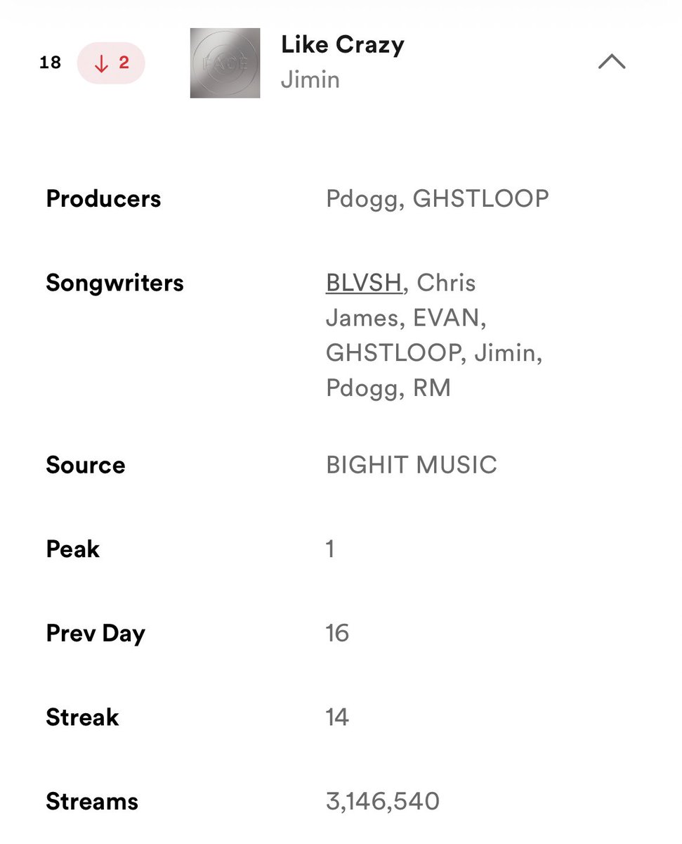 PJM_vocal's tweet photo. “ LIKE CRAZY” on global Spotify went from #14 to #16 to #18 now total 400k streams dropped in 3 days on GLOBAL Spotify, JIMIN WORKED SO HARD FOR THIS ,it’s been only 14 days of release , PLEASE THIS IS JIMINS FIRST EVER ALBUM SINCE DEBUT,ARMY WE NEED TO STREAM HARDER THE EVER 🙏🏻 https://t.co/EoVSYaM8vf