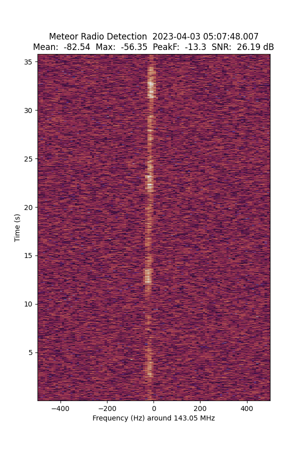 @UKMeteorNetwork Caught a long-lasting radio echo of this fireball from Hampshire at 05:07:48 UT.