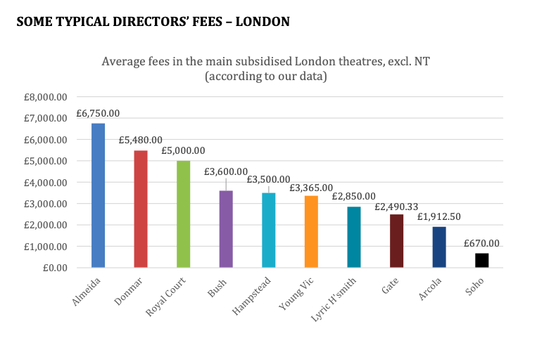 I want to focus in for a moment on the fees offered at major London theatres, which are outlined in this graph: