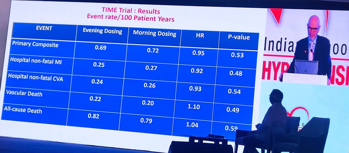 IndianSocHTN's tweet photo. When should we take antihypertensive medication?
Prof Neil Poulter showed evidence for night time dosing before 2022 & at present.
New evidence suggests it doesn't matter, but the dose should be taken at the same time everyday.
#hypertension #EvidenceBasedTreatment https://t.co/FeTTQiBKBs