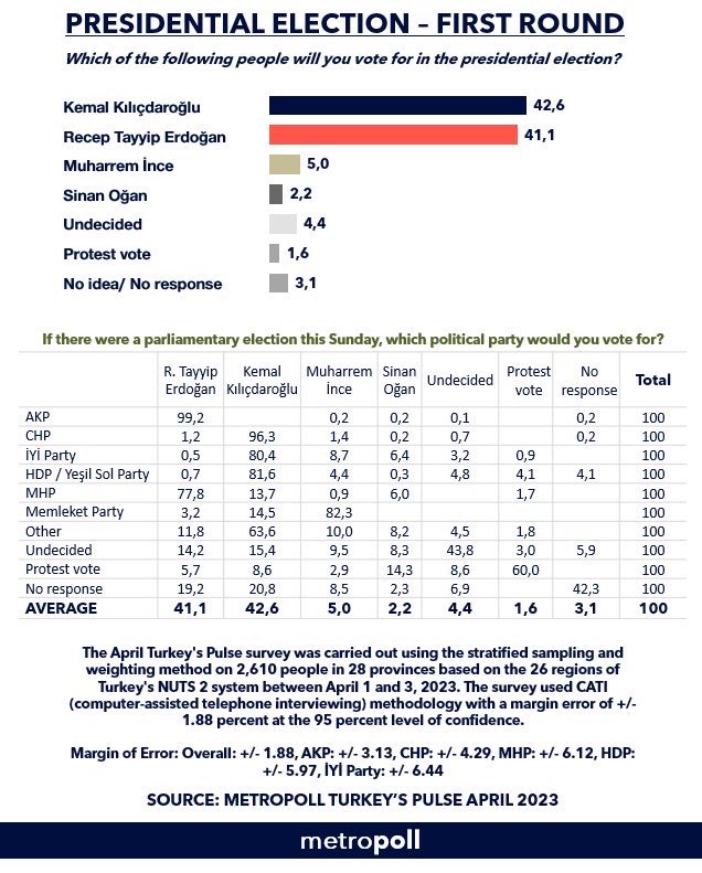 36 days to Turkey’s elections, and here is another poll. 

• Kilicdaroglu: 42.6% 
• Erdogan: 41.1% 
• Ince: 5% 

Second round is inevitable if it goes down like this