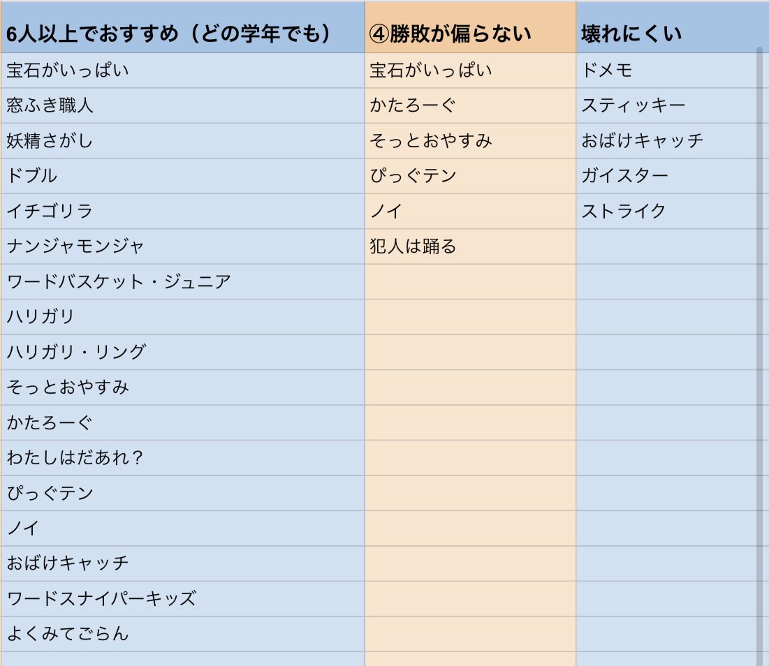 harehare963's tweet photo. 【小学校に置くといいよ！ボドゲ一覧】　
　
たくさんの方からアドバイスをいただきボードゲームが好きな方々のボドゲ愛を感じました😭😭

ありがとうございます！！！！！

メモが追いつかないのでまとめました

表内のボドゲは全て子どもたちと体験された方のご意見です

抜けなどあった場合は🙏 https://t.co/pAjadDGD8x