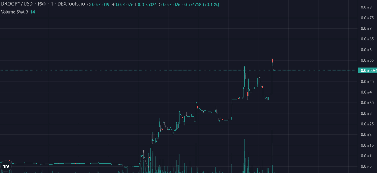 DroopyInuBSC's tweet photo. Touchdown $DROOPY new ATH. Next leg coming very soon. Make sure you be part of us.

https://t.co/Lxi1Tq11xW

https://t.co/kTxgyvnehQ

#DroopyInu #Binance https://t.co/s0SRO6EGyb