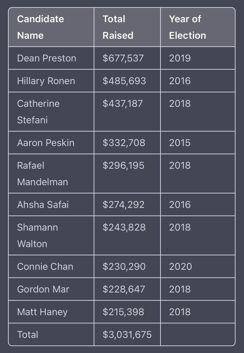 zaid's tweet image. Making SF safer for *all* is 5 year, sub-$10M project. Here’s the proof: