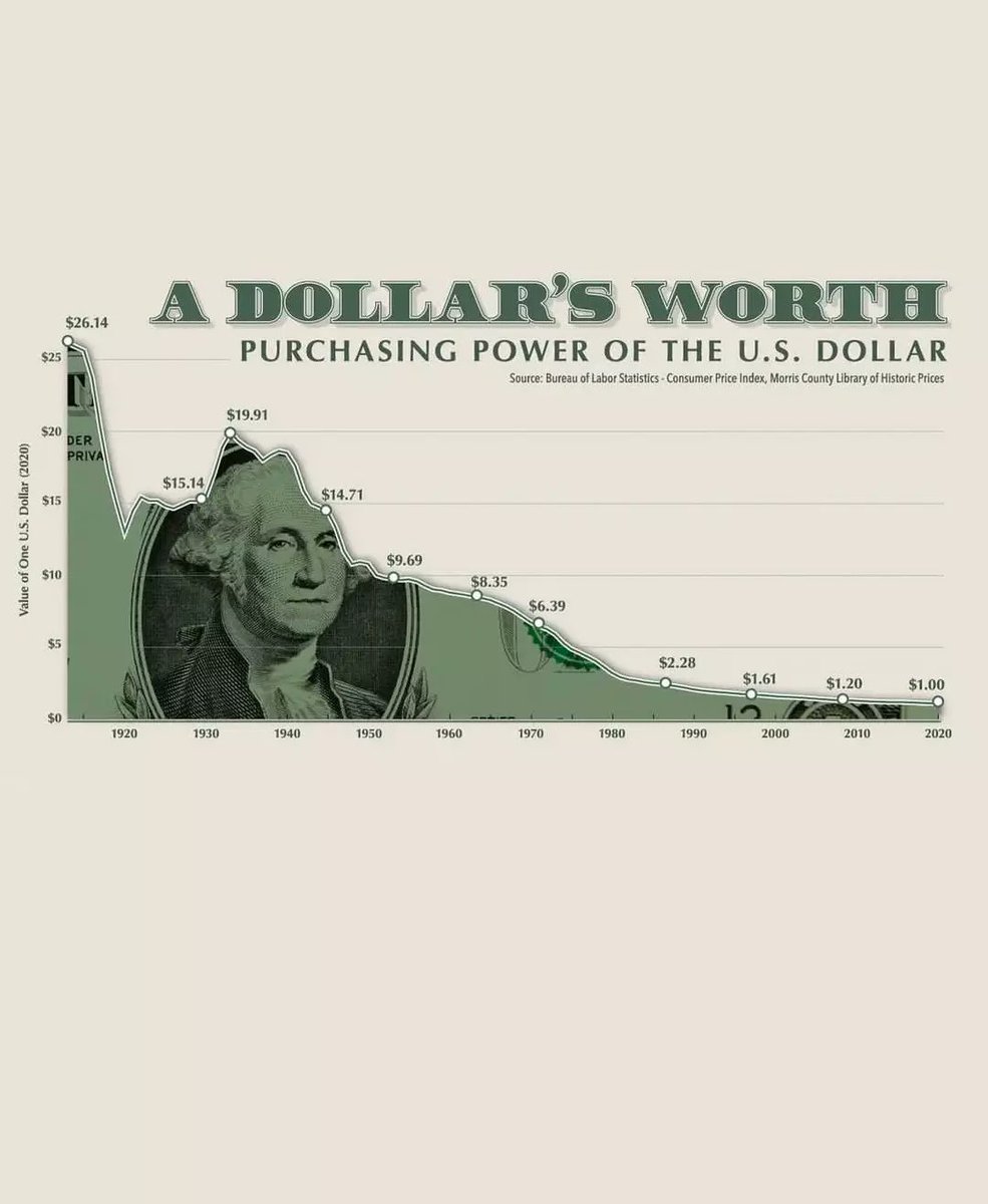 chilenga_pablo's tweet photo. The purchasing power of the US dollar has decreased by 97% in the last century? That means what cost $1 in 1920 costs $13 now. How does this affect your personal finances? Let's talk about the impact of economic trends on our daily lives. #purchasingpower #USD #economy https://t.co/JkwuXxfi7n