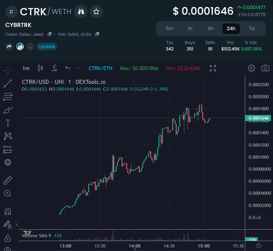 CTRK_ERC20's tweet photo. Are  you guys ready to moon $CTRK ?

Dextools : https://t.co/h1fv3wDU1h
Website : https://t.co/35F5Kyz0xd
Telegram : https://t.co/rH7XVjg7jp
Game : https://t.co/2JYgeLZu2l https://t.co/WrW9ko8QC1
