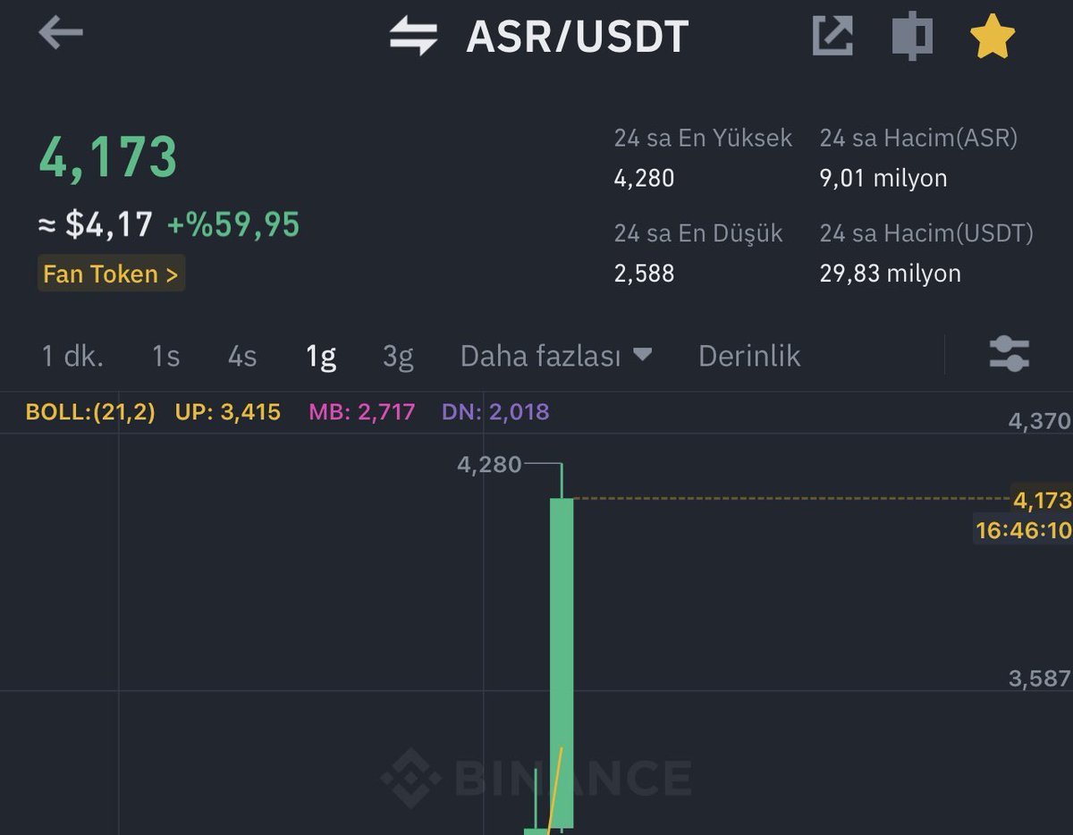 Vforrkripto's tweet photo. Bu gece başka geceydi  sabahladık bu sabah başka sabah 🚀💸

@Vforrkripto  coinleri #Binance 'yi esir aldı ;) https://t.co/aZtsos2Mxn