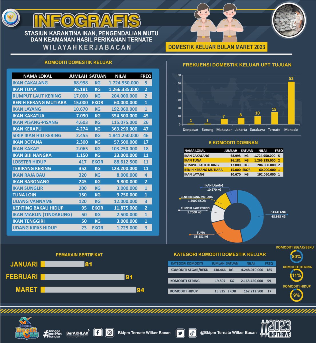 wilkerbacan's tweet photo. 08/04/23 #OneHealthKIPM #SahabatBahari seperti biasa kembali kami sajikan Infografis Bulan Maret 2023 semoga menambah informasi terkait perikanan diseputaran Maluku Utara #KKPThrive @kkpgoid @bkipm_kkp @BuTariPmk @BKIPMTernate @arsal_azis @Ambodallemardia @UHardianto https://t.co/GPlDBGB7Fo