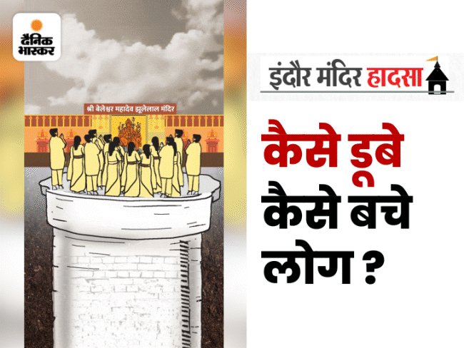 DainikBhaskar's tweet photo. इंदौर की बावड़ी में 36 मौत; पहली बार ग्राफिक्स में: बाद वाले पहले वालों के ऊपर गिरते गए और गाद-पानी में दबाते गए...स्लैब धंसने से ढहाने तक के दृश्य
#MadhyaPradesh #indoretemplecollapse
https://t.co/qQuZfaqt6f https://t.co/j5DKiQf8H6
