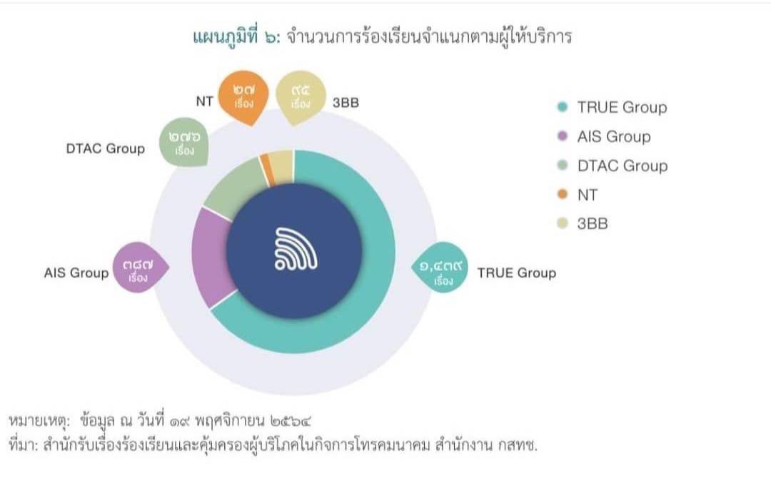 thanya12__'s tweet photo. รายงาน กสทช ปี 2564 
#True ครองแชมป์ ถูกร้องเรียนปัญหาผ่าน กสทช มากที่สุด 1,439 เรื่อง
รองลงมา Ais 387 เรื่อง, dtac 276 เรื่อง

#กสทช #ทรู #dtac #ais #People_Pt2 #AgustD #JISOOwithYOUNGJI https://t.co/vpOOCoCoWg
