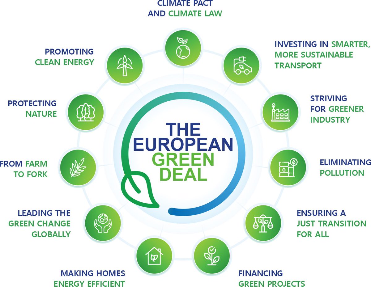 #EuropeanGreenDeal
#FitFor55

• Reduce emissions 55% by 2030
• Make the EU climate neutral by 2050