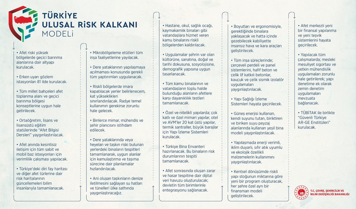 Ulusal Risk Kalkanı Modeli toplantısında bilim insanlarımızın saha incelemeleri de dahil sürece ilişkin raporlarını inceledik ve bazı kararlar aldık. 

Bu önleyici tedbirlerin uygulanması için hiçbir vatandaşımızı mağdur etmeyecek ve hiçbir kentimizi asla geride bırakmayacağız!