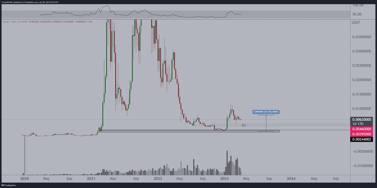 CryptoMichNL's tweet photo. Request 01 - $VRA

Mentioned earlier, during the big breakout upwards, that a pullback is due and marked the level at $0.004.

Didn't get there, but we've seen a correction to $0.005 and some stabilization.

Seems likely that we're consolidating before next push up to $0.02. https://t.co/lo4BcRtZQ8