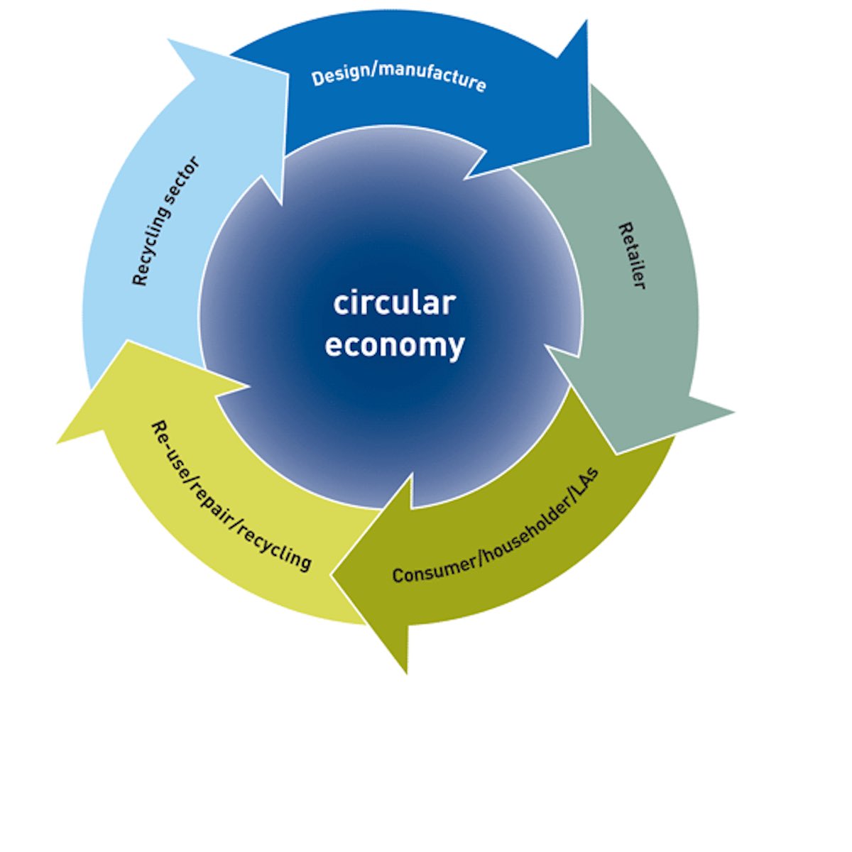 ♻️#CircularEconomy

An ecosystem where components, goods, products do not loose much of their value.

Instead of just

• manufacturing,
• using,
• disposing;

• reduce, 
• repair &amp; reuse, 
• recycle…
