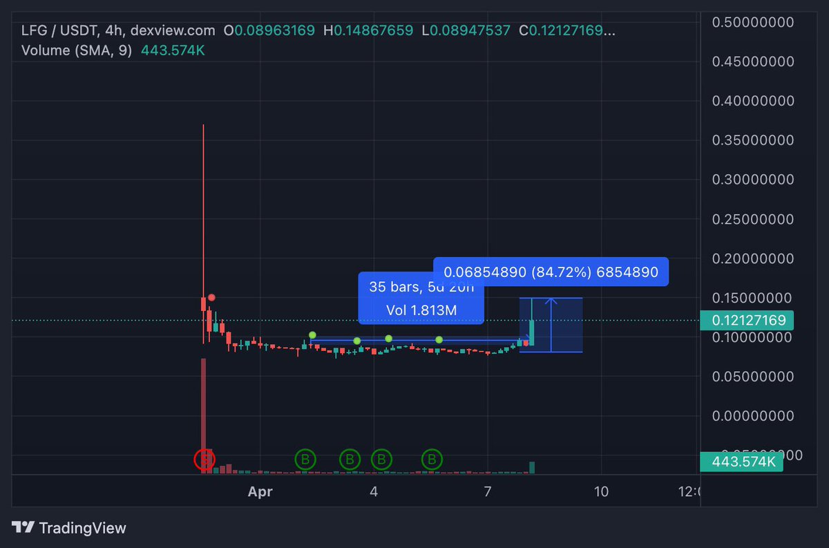 mrbuzzzz's tweet image. 🚀 Gain almost 100% profit within 6 days from the entry that I’ve shared 

‼️ Remember at 17:50 (GMT+7) there will be minting event from @LFGSwap.

#LFG #LFGSwap #NFT