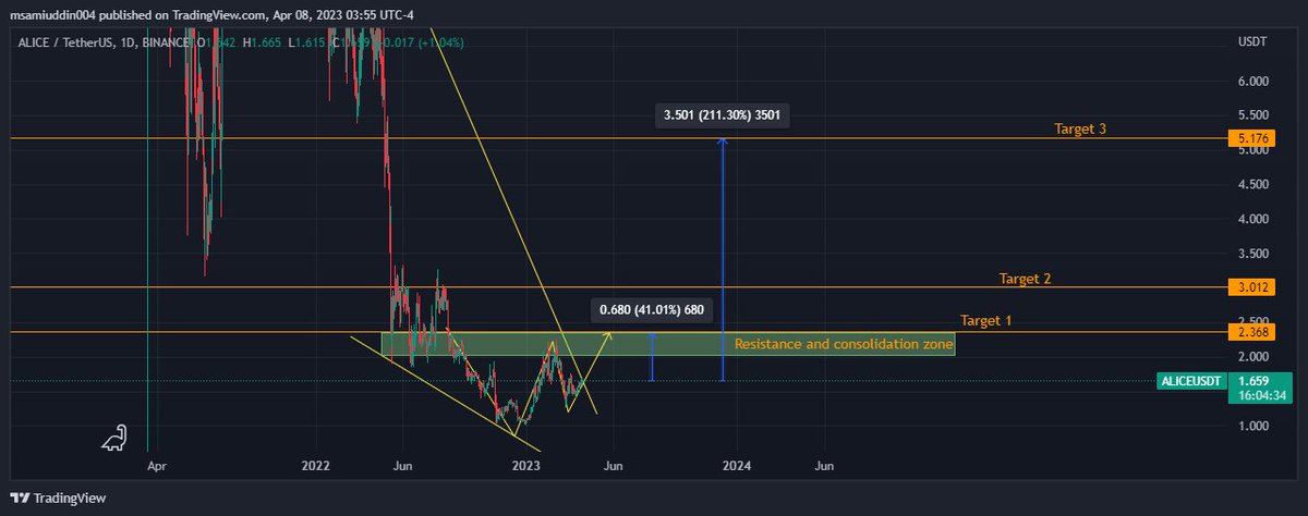 Mohamme17742405's tweet photo. #ALICE
35-40% PROFIT CAN BE EXPECTED SOON .LATER SOME CONSOLIDATION HAPPEN IN CORRECTION ZONE.BREAKOUT FROM CONSOLIDATION CAN EXPECT A MASSIVE BULLISH FOR A PROFIT OF 200%
#ALICE #ALICEUSDT #ALICECOIN #ALICECRYPTO #BTC #BITCOIN #ALTCOIN #ALTCOIN2023 #CRYPTO #CRYPTOCURRENCIES https://t.co/Q4CwDi2w3d