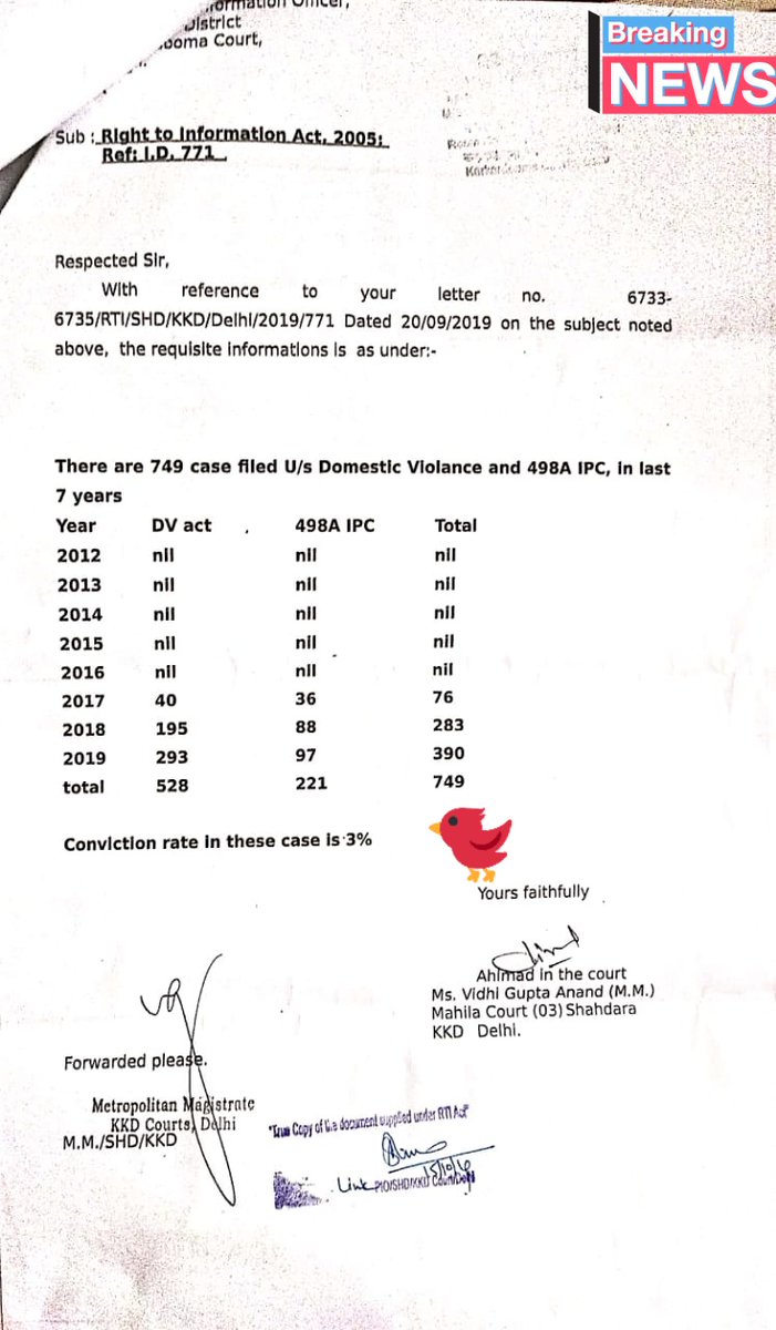 cskkanu's tweet photo. What about punishment on #FalseCases sir?
5 crores #PendingCases will go beyond 10 crores soon, if police judiciary and lawmakers will not wake up.
@PMOIndia
@HMOIndia
@MLJ_GoI
@KirenRijiju
@Vidhi_India
Pl see this sample RTI response.
97 percent cases are #Fakecases https://t.co/M5T3gq1Fk8