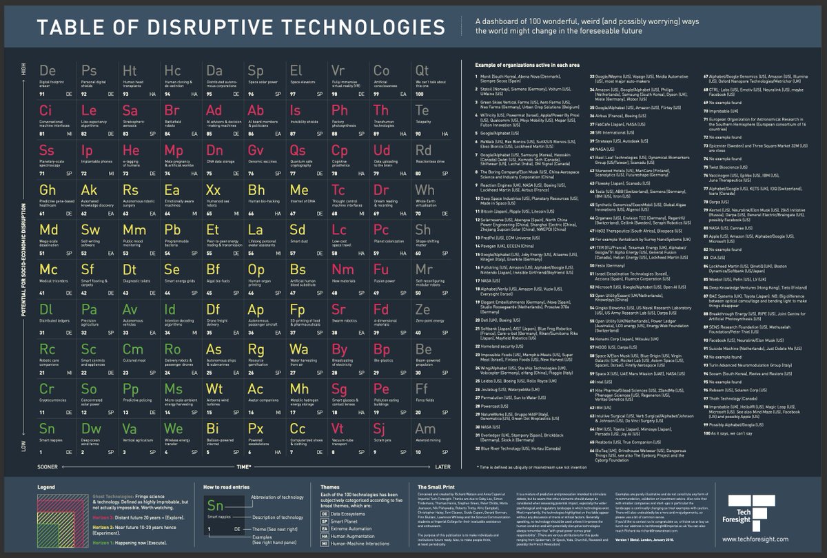 Imagine if the #FutureTechnologies are represented in a periodic table, just like the elements in #Chemistry.

Imperial #TechForesight, a futures practice at @imperialcollege, London, published a table of disruptive technologies - 100 remarkable, weird (and possibly worrying)