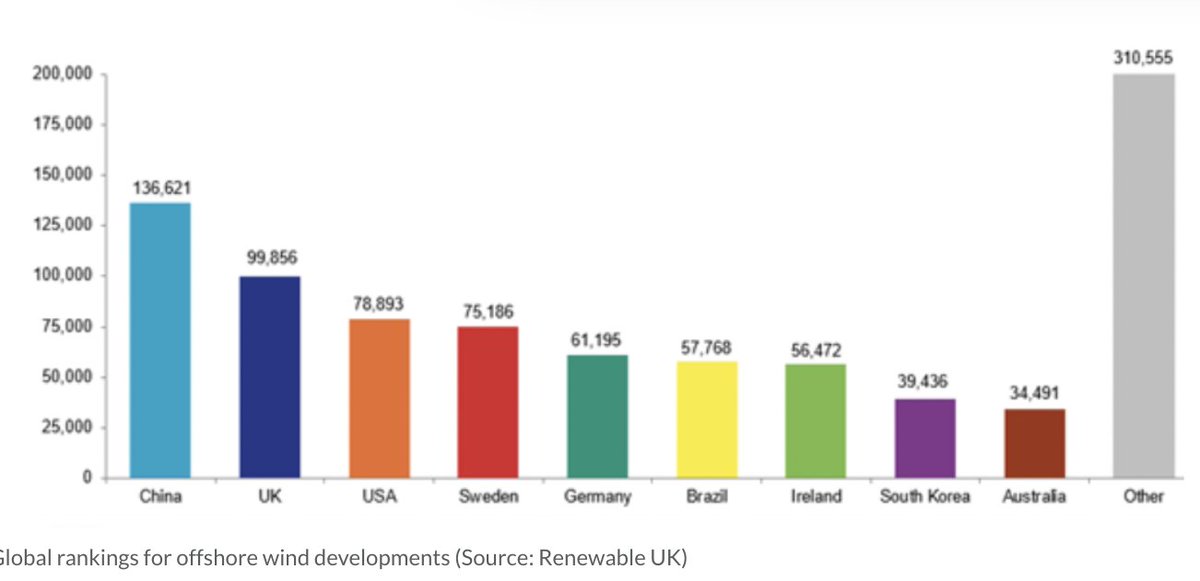 ECIU_UK's tweet image. UK offshore wind pipeline has reached nearly 100GW

📍2x overall generation target to reach #NetZero

📍10x current output from wind power 

📍🇬🇧 2nd globally

BUT less than 15% of potential generation capacity under construction

@RenewableUK @nearlblog
bit.ly/3Ee836a