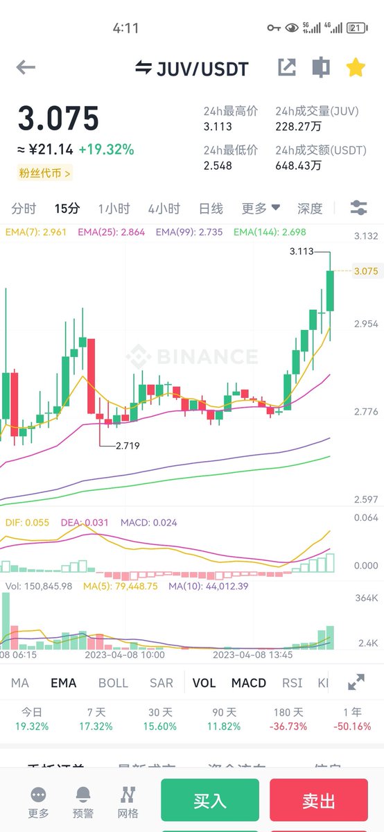 $juv 也要走模式了听说 这粉丝币都走模式了？这么小的盘口 ，会不会像 $og 拉个几倍