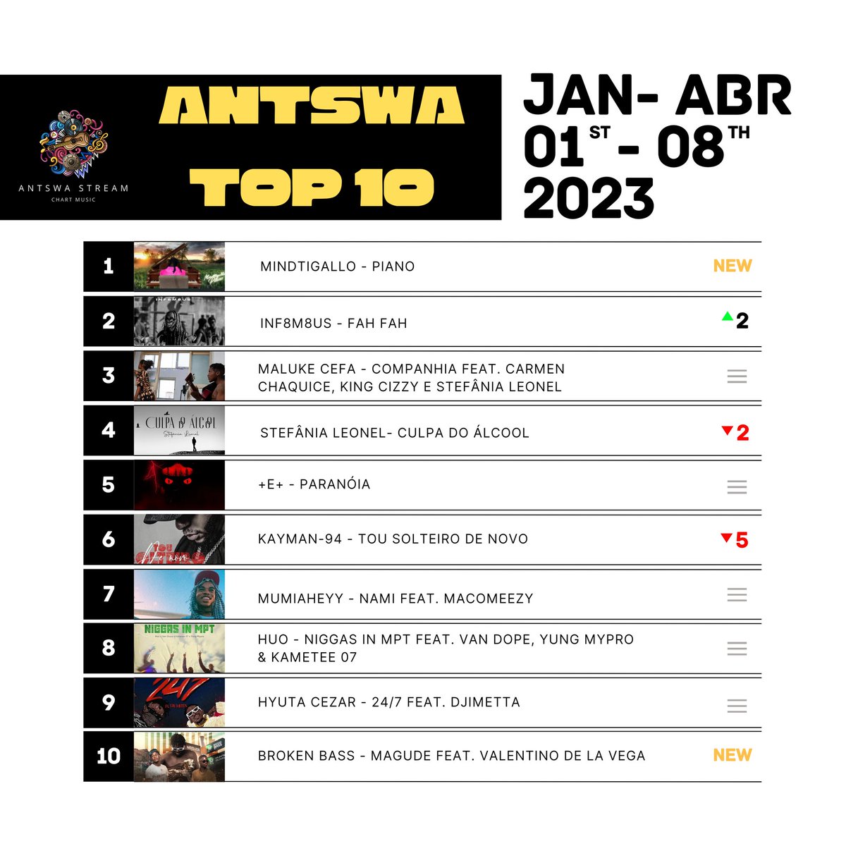 🔥ANTSWA TOP 10 NOVIDADES 2023🔥

Check the update of the playlist changes in first and last positions 

Dá uma olhada agora no teu Artista favorito e curte as nossas playlist no Spotify

open.spotify.com/playlist/3cb7x…

#moz #mozambique #moztop #hot10 #music #spotify #song #chart #10