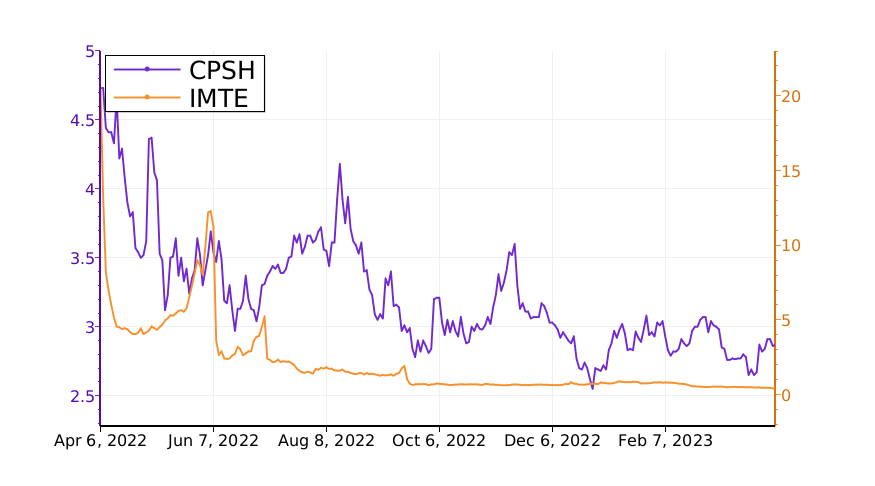 Tickeron's tweet image. What is the difference between $CPSH and $IMTE? Learn it. #CPSTechnologies srnk.us/go/4553264