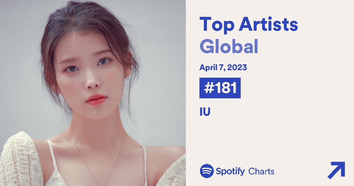 jieunchart's tweet photo. .@_IUofficial enters the Spotify Global Daily Top Artists for the first time at #181. Check her performance in some other countries:

#2. Thailand (+126)
#6. South Korea (+2)
#6. Vietnam (RE)
#29. Taiwan (+16)
#39. Hong Kong (+48)
#40. Singapore (+40)
#57. Malaysia (+69) https://t.co/fpH7z6q9e1