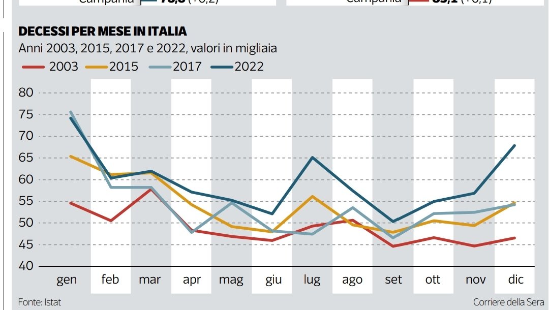 In Italia c'è un aumento della mortalità impressionante che dovrebbe essere oggetto di studi, ricerche e inchieste. Invece le istituzioni continuano a fare finta di niente.