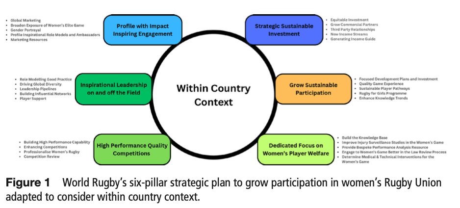 Sharief Hendricks 🇿🇦 (@sharief_h) on Twitter photo New Paper: Women’s rugby in the South African context: challenges and opportunities <a href="/LaraPaul09/">Lara Paul</a> <a href="/Natzwp/">Natheema</a> <a href="/Dhav27/">Dhavina Naidoo</a> <a href="/Nachuu_07/">Naasier Parker</a> <a href="/cantwelll/">Lynne Cantwell</a> ♀ 🏉🇿🇦
bjsm.bmj.com/content/bjspor… in <a href="/BJSM_BMJ/">British Journal of Sports Medicine (BJSM)</a> <a href="/SASMA_ZA/">SASMA</a> New Paper: Women’s rugby in the South African context: challenges and opportunities <a href="/LaraPaul09/">Lara Paul</a> <a href="/Natzwp/">Natheema</a> <a href="/Dhav27/">Dhavina Naidoo</a> <a href="/Nachuu_07/">Naasier Parker</a> <a href="/cantwelll/">Lynne Cantwell</a> ♀ 🏉🇿🇦
bjsm.bmj.com/content/bjspor… in <a href="/BJSM_BMJ/">British Journal of Sports Medicine (BJSM)</a> <a href="/SASMA_ZA/">SASMA</a>