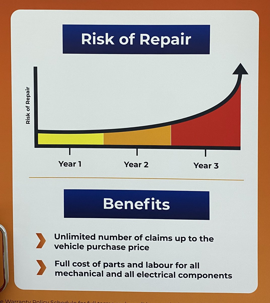 Interesting but flawed ‘reliability’ model to put fear into car buyers to sell warranties🤔
Large second hand car dealership in UK