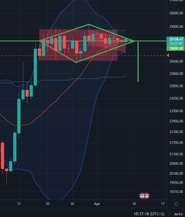 MachtMathe's tweet photo. Bei #Bitcoin ziehen sich die #Bollinger Bänder zusammen und das #Handelsvolumen sinkt. Das legt einen Ausbruch in den nächsten Tagen nahe. Ich sehe den Ausbruch nach unten als wahrscheinlicher an. Ziel wäre ca. 25300. Wer mehr wissen möchte: Diamond-Pattern googeln! https://t.co/YjuHhwSXUA