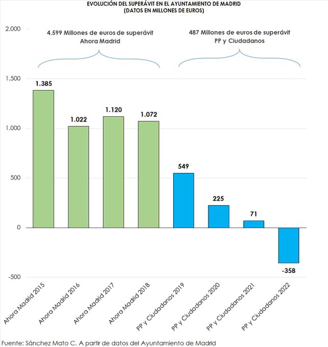 Una imagen vale más que 1.000 palabras: saldo presupuestario del Ayuntamiento de Madrid.