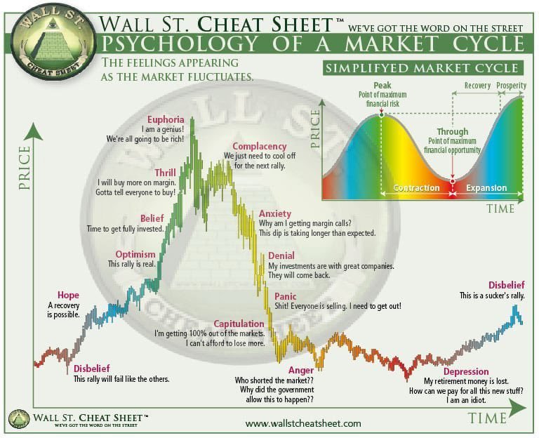 TEAMALPHANALYST's tweet image. Psychology of market cycle
#weekendlearning
Market stages with psychology
#StockMarketCrash
#StockMarketindia
#tradingpsychology